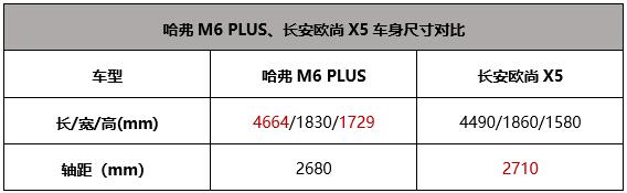 <p>519һһȵ&ldquo;Ї&rdquo;,}&ldquo;AĻ,ó&rdquo;,ȫܶྰ^(q)w&ldquo;r(ji)&rdquo;,ɳȥ뎧ȫһ,gSUV^(du)x,(du)ڴ󲿷pˁf,܇v&ldquo;&rdquo;Ҳǂ(g)Ҫļӷ(xing)́һ(du)10f(j)ԃ(ni)NăɿþoSUV,քeǹM6 PLUSLWX5,Ŀg܃ɂ(g)Ƕȿ@ɿSUVlܴ(dng)&hellip;&hellip;İ͡ <p>   &ldquo;b&rdquo;Ӳ,M6PLUSgһI</p> <p>   &ldquo;㿴xx܇ÿ&rdquo;&ldquo;Xxx܇&rdquo;&hellip;&hellip;I܇֮ǰTČ(du)ԒǌҊr(du)ڼ܇,õO(sh)Ӌ(j)HҪֵ,Ҫ܇(ni)ĳg,SUV܇,ֻ&ldquo;~Ƽ&rdquo;ܴ(dng)ȫ˵ġ</p> <p>   M6 PLUS&ldquo;(dng)r(sh)W(xu)&rdquo;O(sh)Ӌ(j),w(du)(wn)O(sh)Ӌ(j)ϼͥ܇style,LWX5tȫһӵO(sh)Ӌ(j),^׷󾀗lеǰĘһۿȥЩ&ldquo;&rdquo;,ҪһЩr(sh)gȥm(yng)</p> <p><img alt="10fԪԃ(ni)㶨׌ȫ˶MľoSUV]"  data-cke-saved-src="http://www.huanqiuauto.com/userfiles/image/20220519/19144310ec8aa1f1e60238.jpg" src="http://www.huanqiuauto.com/userfiles/image/20220519/19144310ec8aa1f1e60238.jpg" /></p> <p>M6PLUS</p> <p><img alt="10fԪԃ(ni)㶨׌ȫ˶MľoSUV]"  data-cke-saved-src="http://www.huanqiuauto.com/userfiles/image/20220519/191443102792ec21a79042.jpg" src="http://www.huanqiuauto.com/userfiles/image/20220519/191443102792ec21a79042.jpg" /></p> <p>LWX5</p> <p>   āú,ҵĲ˾@ô̹ʡߴͿgһ,@ɂ(g)ǿÔ(sh)ֵ(du)ȵġ</p> <tp>  <p>   Ĕ(sh)(j)Կ,mȻM6 PLUSLWX5SԶһc(din),܇LȺ͸߶ȸЃ(yu)(sh),@ӵĳߴʹwO(sh)Ӌ(j)Ӻ,܇(ni)gҲԣ,ʹǂ(g)^^ߵĳںҲ@ִ١ڶοҲ{(dio)(ji),˻ѳĕr(sh),Ҷܳر^m</p> <p><img alt="10fԪԃ(ni)㶨׌ȫ˶MľoSUV]"  data-cke-saved-src="http://www.huanqiuauto.com/userfiles/image/20220519/1914431069d8768d608858.jpg" src="http://www.huanqiuauto.com/userfiles/image/20220519/1914431069d8768d608858.jpg" /></p> <p>M6 PLUS</p> <p><img alt="10fԪԃ(ni)㶨׌ȫ˶MľoSUV]"  data-cke-saved-src="http://www.huanqiuauto.com/userfiles/image/20220519/19144310c9ae3198851905.jpg" src="http://www.huanqiuauto.com/userfiles/image/20220519/19144310c9ae3198851905.jpg" /></p> <p>LWX5</p> <p>   Ҫĺ,SƷҲҪŵĺ,M6 PLUSĺڳҎ(gu)B(ti)ݷe808L,ԑ(yng)(du)ճ,LWX5^,¡݆&ldquo;&rdquo;һֺg,H317Lݷe,_(sh)b̫|L;лĩ¶I܇(chng),M6 PLUSο԰4/6ıŵ,ϼƽO(sh)Ӌ(j)ĵذԴU(ku)չݷe,˲g׃һv&ldquo;С؛܇&rdquo;,ՓL;&ldquo;С&rdquo;Ʒĩ̤õĎ񡢿tȑb,ͨͨԒ¡LWX5Ҳܷŵ,ںA(ch)ݷe,ڷŵĔU(ku)չgЩ׽Ҋ,ԟoՓ܇(ni)g߀Ǻg,M6 PLUSLWX5&ldquo;b&rdquo;,g(du)١</p> <p><img alt="10fԪԃ(ni)㶨׌ȫ˶MľoSUV]"  data-cke-saved-src="http://www.huanqiuauto.com/userfiles/image/20220519/191443103518d61cce4590.jpg" src="http://www.huanqiuauto.com/userfiles/image/20220519/191443103518d61cce4590.jpg" /></p> <p>M6 PLUS</p> <p><img alt="10fԪԃ(ni)㶨׌ȫ˶MľoSUV]"  data-cke-saved-src="http://www.huanqiuauto.com/userfiles/image/20220519/191443102d37acc7cf0994.jpg" src="http://www.huanqiuauto.com/userfiles/image/20220519/191443102d37acc7cf0994.jpg" /></p> <p>LWX5</p> <p>   ԇһ,ĩ_M6 PLUSȫȥ,ŝMʳ¶Ib,һҰMҰ͡ɽˮ䘷,@ӵՕr(sh)?</p> <p>   ܺڿƼӳ,׌ȫҳ㵽</p> <p>   ֻ&ldquo;湦&rdquo;,δ׌ȫ˶M,߀Ҫ(g)f(hu)&ldquo;C(j)`&rdquo;㵽F(xin)ڵ܇SҲO˵,(du)ڴP(gun)ע܇dܑ(yng)ҕ,M6 PLUSLWX5(du)Ҳһ๦</p> <p><img alt="10fԪԃ(ni)㶨׌ȫ˶MľoSUV]"  data-cke-saved-src="http://www.huanqiuauto.com/userfiles/image/20220519/19144310b0d3f512d85217.jpg" src="http://www.huanqiuauto.com/userfiles/image/20220519/19144310b0d3f512d85217.jpg" /></p> <p>M6 PLUS п</p> <p><img alt="10fԪԃ(ni)㶨׌ȫ˶MľoSUV]"  data-cke-saved-src="http://www.huanqiuauto.com/userfiles/image/20220519/191443104c3b3ff7507624.jpg" src="http://www.huanqiuauto.com/userfiles/image/20220519/191443104c3b3ff7507624.jpg" /></p> <p>LWX5п</p> <p>   ܾW(wng)(lin),ɿ܇ˮ(dng)епش,M6 PLUS12.3Ӣɫc(din)|,LWX5пH10.25Ӣ,I܇I֙C(j)ͬӵĵ,HҕXϿƼи(qing),Ҳӱ,ԹM6 PLUSпӲO(sh)ʩ߀ǲe(cu)ġ</p> <p>   فܛ,M6 PLUS˿ƴӍwZ,LWX5dOnStyle3.0B(ti)ϵy(tng),߾߂䳬ߵZR(sh)eʡͬǰ߸עڼóЈ(chng),עع܌(sh),ZָS,wճ܇NЈ(chng),{M6 PLUS·,ͨ^Zc(din)һϲgĸ;f˻,һԒ_{(dio);;Rr(sh)׃·,ֻ(g)&ldquo;к&rdquo;pɌ(do),&ldquo;ؑ(yng)&rdquo;Z׌ȫҳ׃ࡣ߄tǰѸע&ldquo;oKTV&rdquo;@N@uߵ¹ܡ</p> <p>   ͬ(j)r(ji)λ\,M6 PLUSֱ@ϲϾ</p> <p>   ͨ^(du),ŴҌ(du)@ɿ10fԪԃ(ni)SUVڿgһ˽,M6 PLUS@ɂ(g)F(xin),f10f(j)ԃ(ni)SUVĵ䷶õ܇vʹp,и(yu)ݵăr(ji)ǾǺϼӺá</p> <p><img alt="10fԪԃ(ni)㶨׌ȫ˶MľoSUV]"  data-cke-saved-src="http://www.huanqiuauto.com/userfiles/image/20220519/1914431027a10e90047031.jpg" src="http://www.huanqiuauto.com/userfiles/image/20220519/1914431027a10e90047031.jpg" /></p> <p>   ڹƳµČۻ(dng),&ldquo;ٳǧƈF(tun)ُ 5|t۹(ji)&rdquo;ϵֱ(dng),ÿλӆķ۽z(zhn)2999Ԫİُ܇(yu)ȯڃ(ni)ĳ(j)۸5131,ͨ^ֱƈF(tun)ُ+ԇ{w(yn)p(dng)ʽ,5|ۼt,M(fi)ߎһ(chng)w(yn)cRwĿgʢ硣ԬF(xin)Ŀ܇Ȍ(sh)ք,ŴҶѽ(jng)˴𰸡</p>